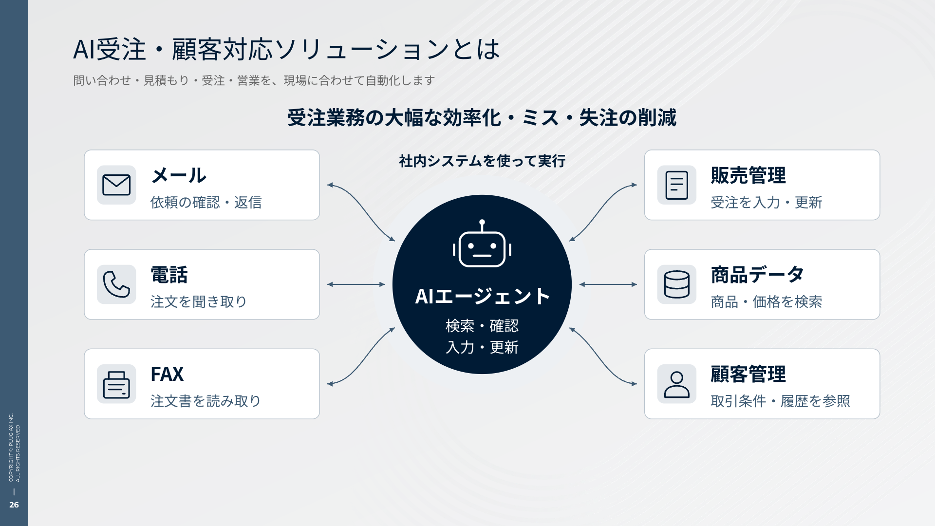 AI受注・顧客対応ソリューションとは
