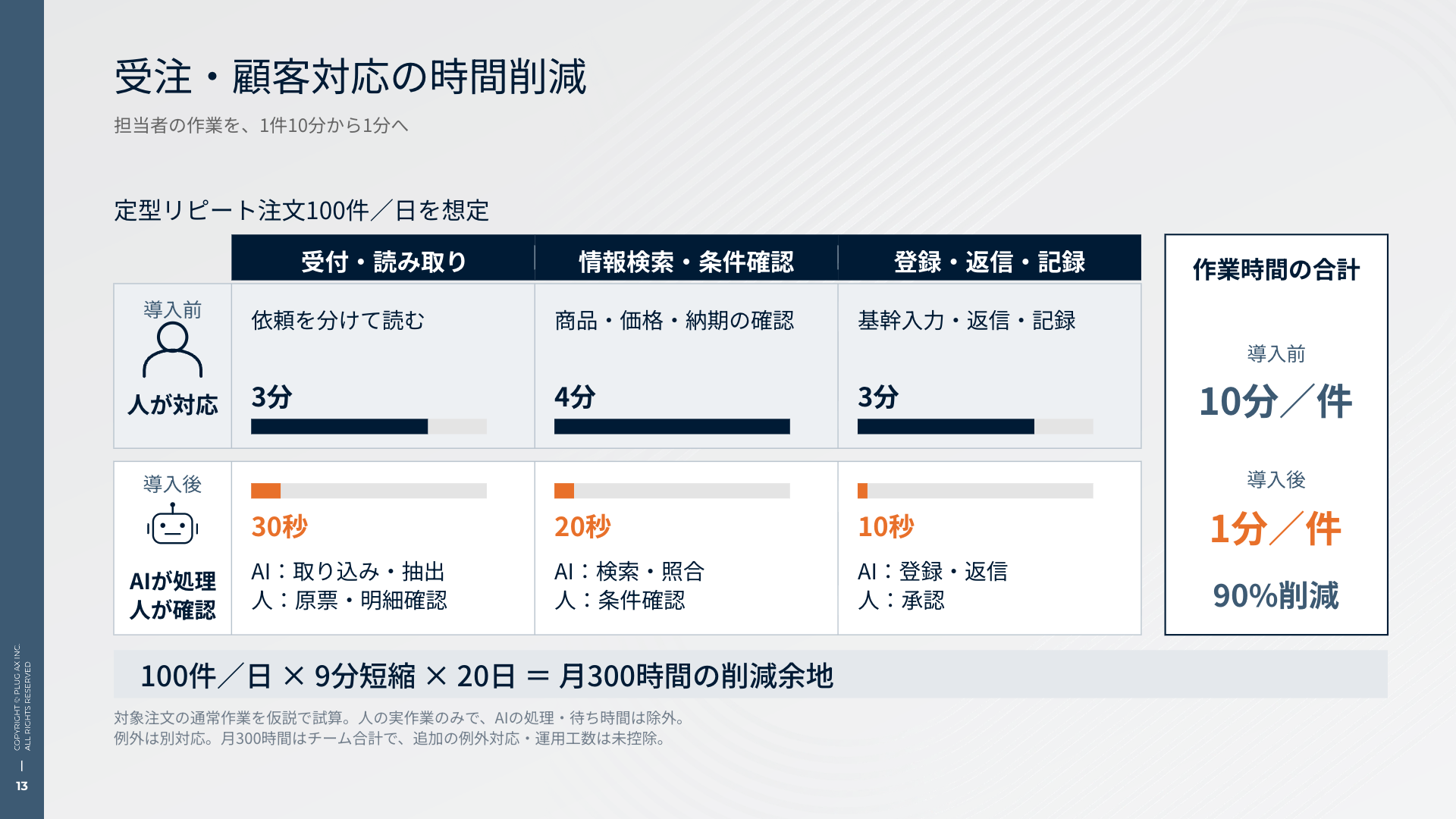 受注・顧客対応の時間削減